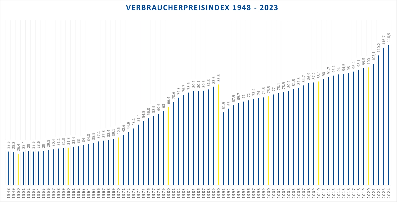 Verbraucherpreisindex Deutschland ab 1948
