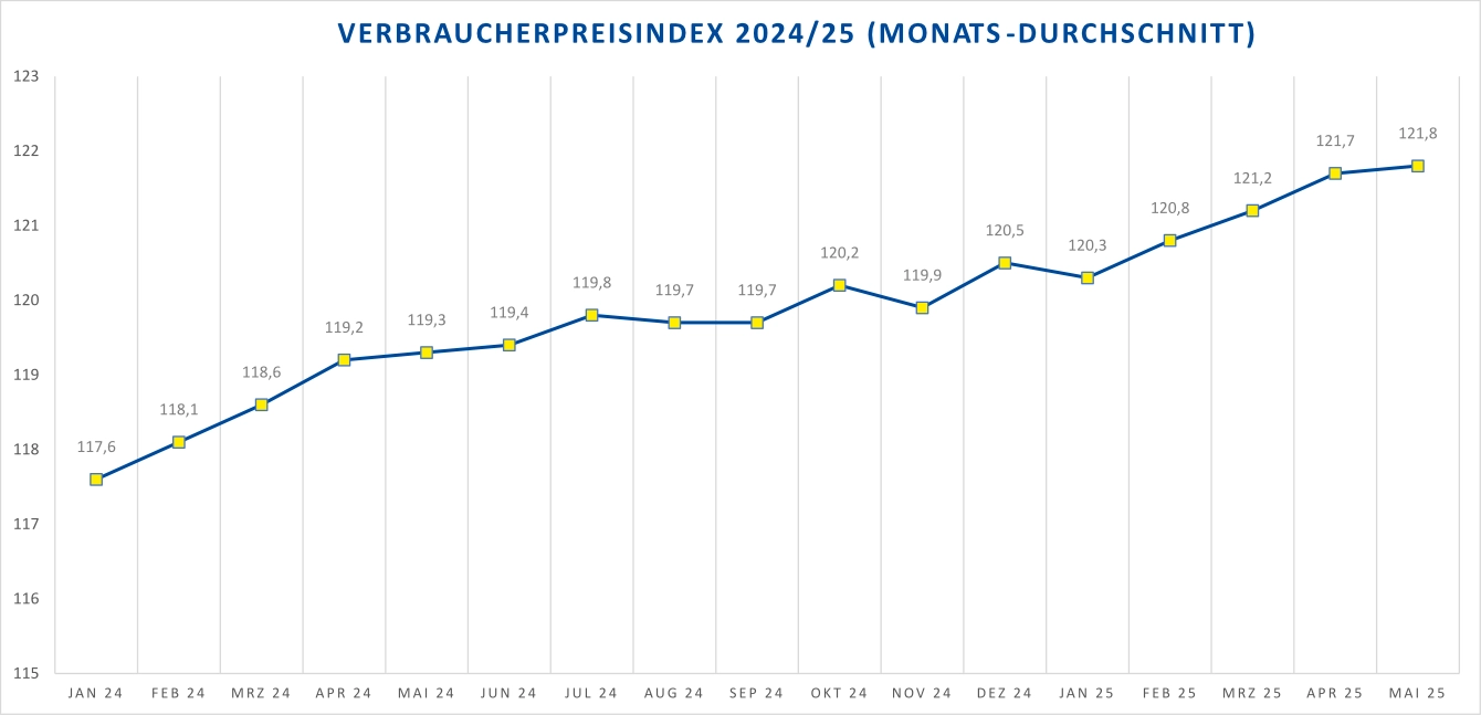Verbraucherpreisindex Deutschland 2024-2025
