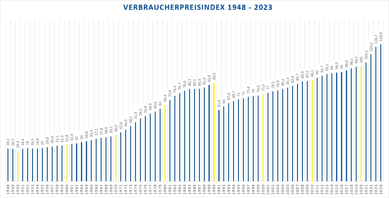 Grafik des Verbraucherpreisindex in Deutschland von 1948 bis 2023 mit blauen und gelben Balken.