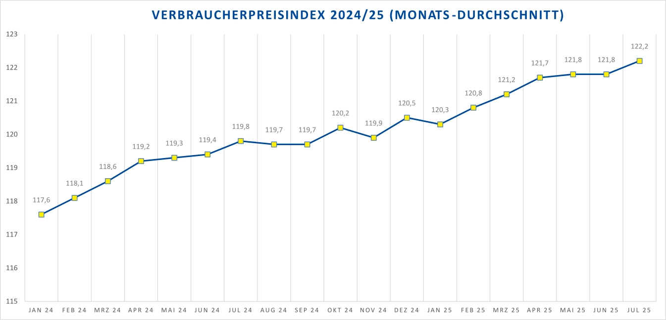 Grafik des Verbraucherpreisindex 2024/25 mit monatlichem Durchschnitt bis Juli 2025.