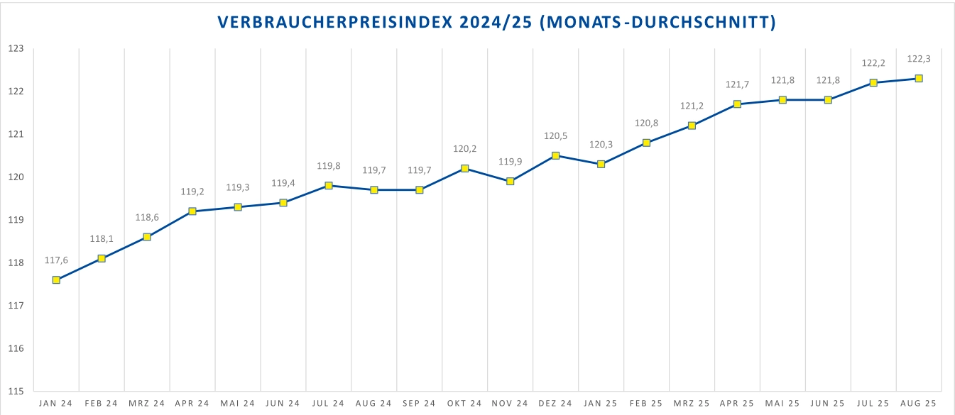 Grafik des Verbraucherpreisindex 2024/25 mit monatlichen Durchschnittswerten von Januar 2024 bis August 2025.