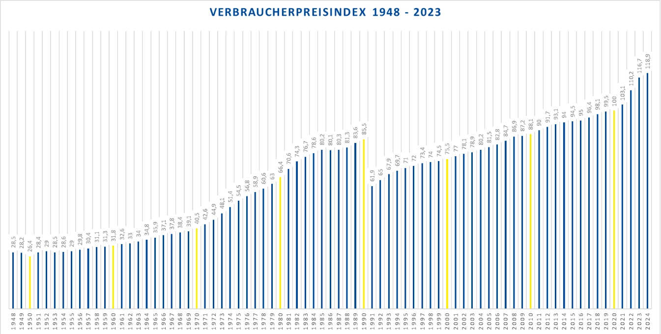 Grafik des Verbraucherpreisindex von 1948 bis 2023 mit Balkendiagramm und Datenpunkten.