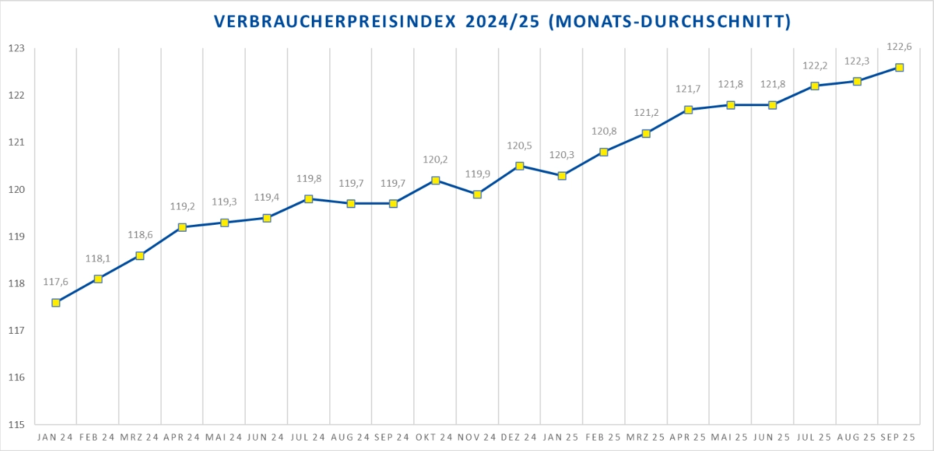 Grafik des Verbraucherpreisindex 2024/25 mit monatlichen Durchschnittswerten in einem Liniendiagramm.