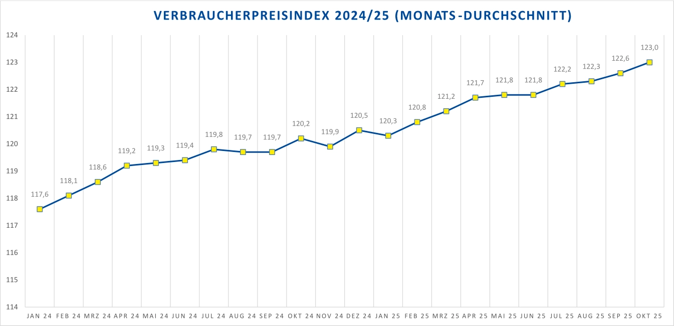 vpi okt 2025 Grafik des Verbraucherpreisindex 2024/25 mit monatlichen Durchschnittswerten und einer steigenden Trendlinie.