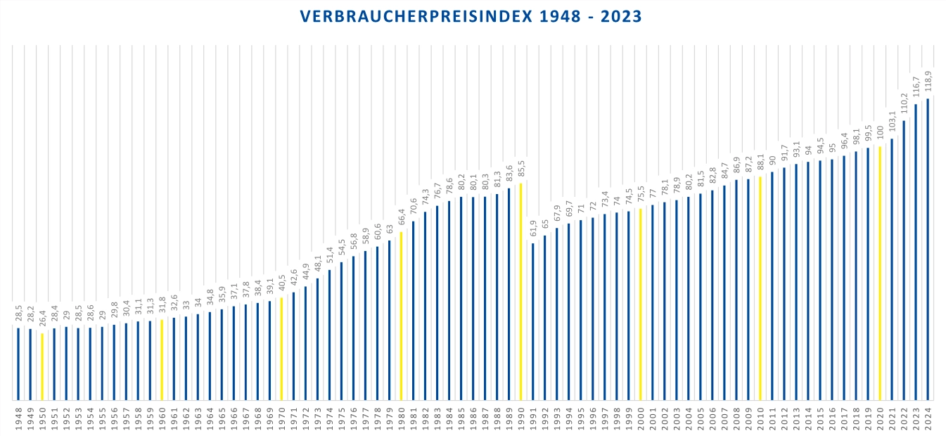 Grafik des Verbraucherpreisindex von 1948 bis 2023 mit einem klaren Anstieg und markanten Jahreszahlen auf der X-Achse.
