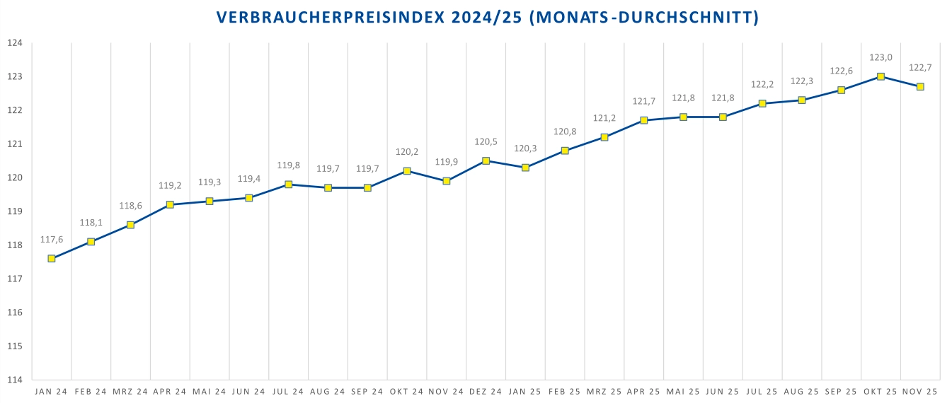 Grafik des Verbraucherpreisindex 2024/25 mit monatlichen Durchschnittswerten, die einen Anstieg über die Monate zeigt.