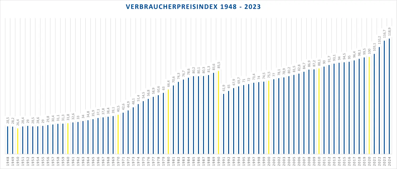 Diagramm des Verbraucherpreisindex von 1948 bis 2023 mit vertikalen Balken und Jahreszahlen auf der X-Achse.
