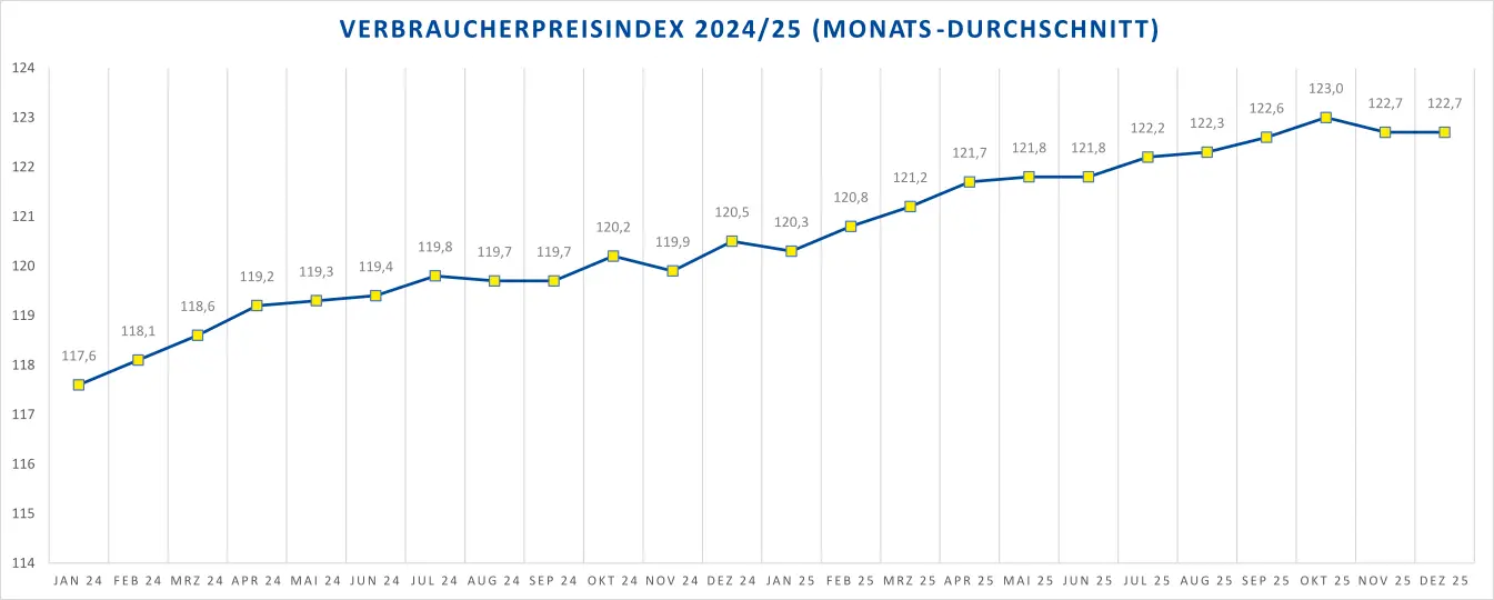 Grafik des Verbraucherpreisindex 2024/25 mit monatlichen Durchschnittswerten, zeigt einen ansteigenden Trend über die Monate.