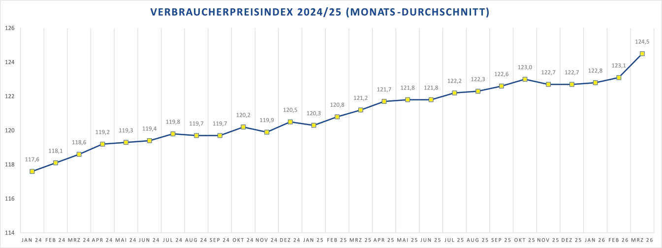 Verbraucherpreisindex 2024/25 (Monats-Durchschnitt) Diagramm mit blauer Linie und gelben Punkten, Darstellung der Preisentwicklung 2024–2026 in Deutschland.