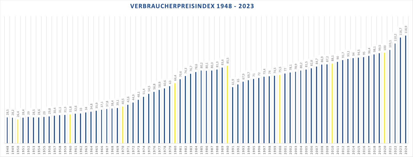 Der Verbraucherpreisindex 1948 bis 2023 zeigt steigende Werte in blauen Balken mit gelben Markierungen und deutlichen Sprüngen ab den 1970ern.