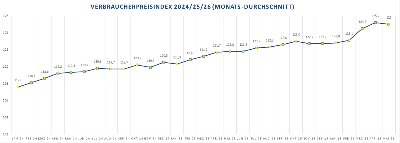 Die Grafik zeigt den Verbraucherpreisindex 2024/25/26 als Monats-Durchschnitt mit stetigem Anstieg von 117,6 auf 125,0 Punkte über drei Jahre.