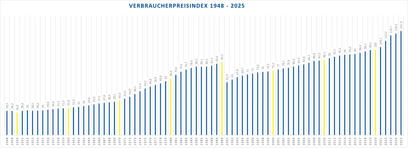 Das Balkendiagramm zeigt den Verbraucherpreisindex von 1948 bis 2025 mit steigenden Werten und markierten Jahren.