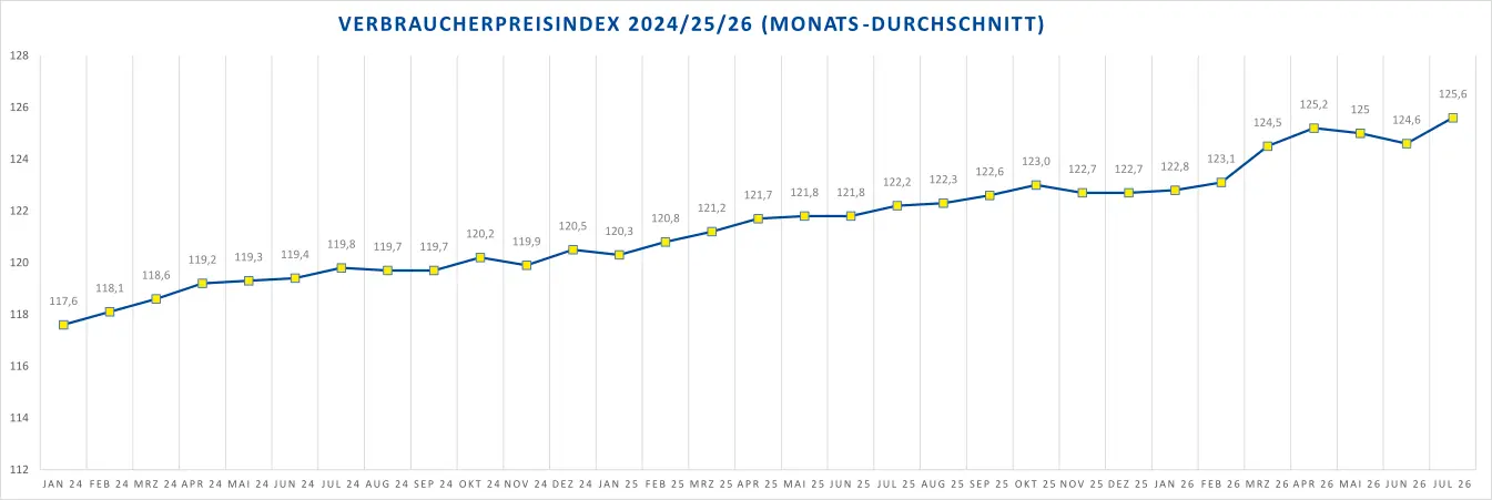 Liniengrafik zum Verbraucherpreisindex 2024/25/26 mit Monatsdurchschnitt von Jan. 2024 bis Jul. 2026 und stetigem Anstieg.