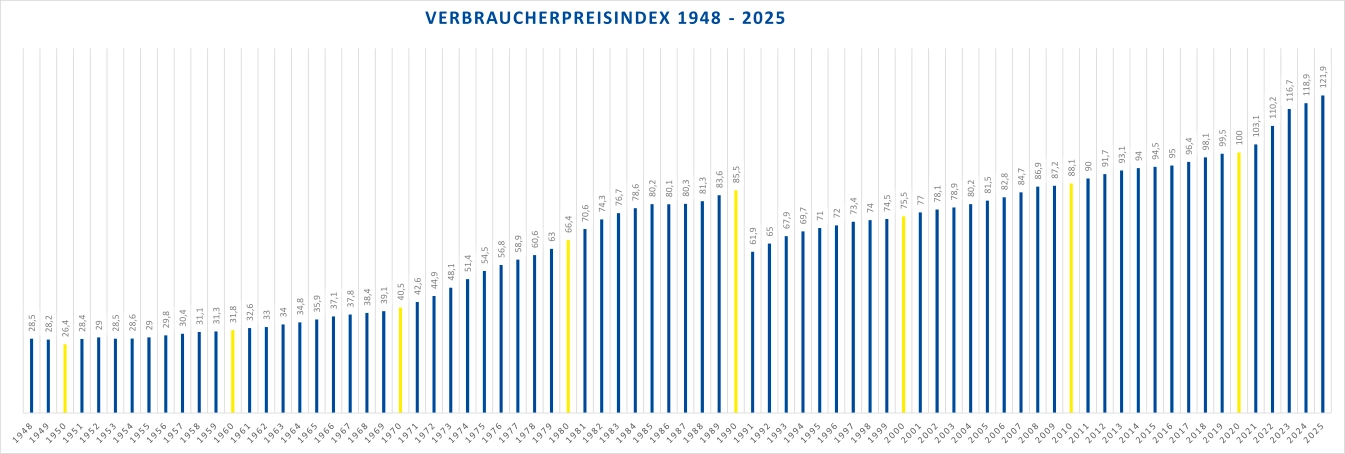 Balkendiagramm zum deutschen Verbraucherpreisindex von 1948 bis 2025 mit überwiegend steigenden Monatswerten in Blau und Gelb