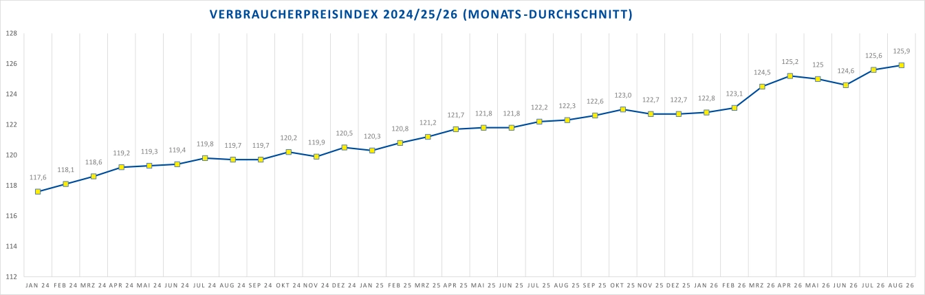 Verbraucherpreisindex 2024/25/26 als Monatsdurchschnitt mit kontinuierlich steigender Entwicklung bis Ende 2026